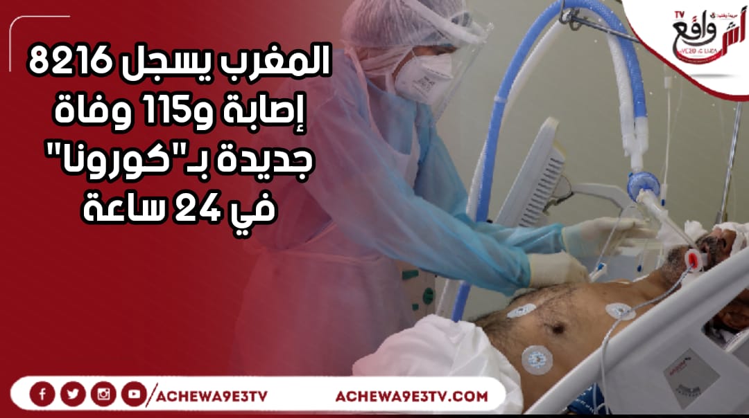 حصيلة جديدة قياسية.. فيروس “كورونا” يواصل حصد الأرواح في المغرب تسجل 8216 إصابة جديدة